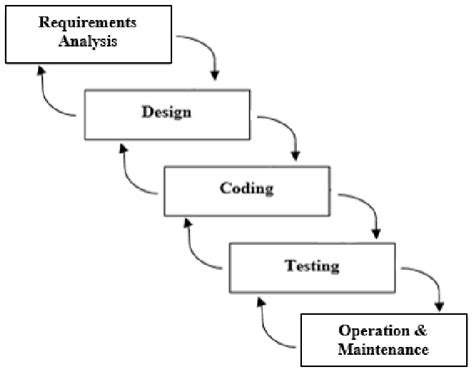 Modified Waterfall Models .